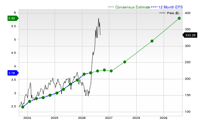 12-month consensus EPS estimate for PANW