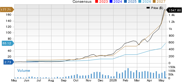 Sandisk Corporation Price and Consensus