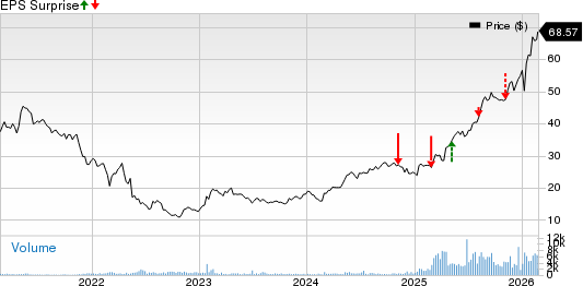 Millicom International Cellular SA Price and EPS Surprise