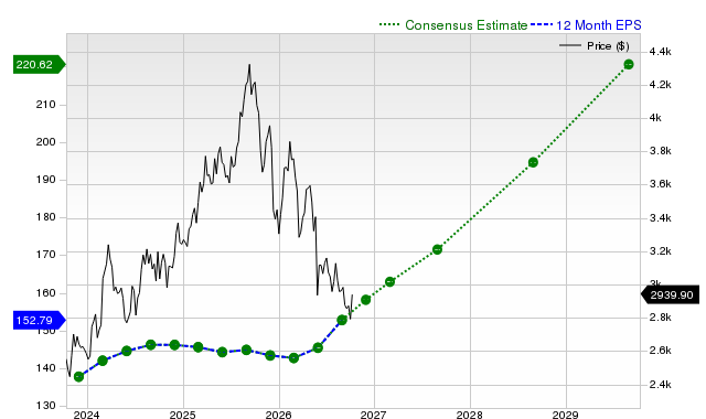 12-month consensus EPS estimate for AZO