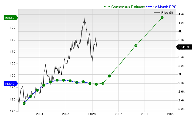 12-month consensus EPS estimate for AZO