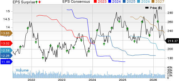 Lowe's Companies, Inc. Price, Consensus and EPS Surprise