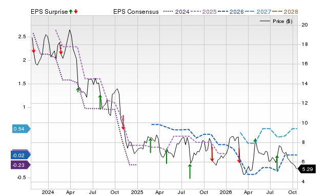 Price, Consensus and EPS Surprise Chart for BOOM