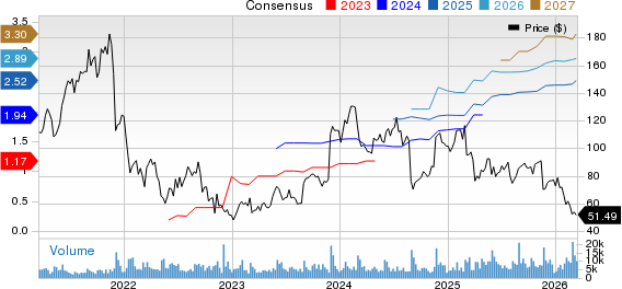 Elastic N.V. Price and Consensus