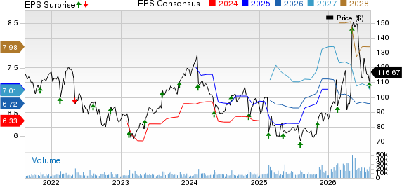 Akamai Technologies, Inc. Price, Consensus and EPS Surprise