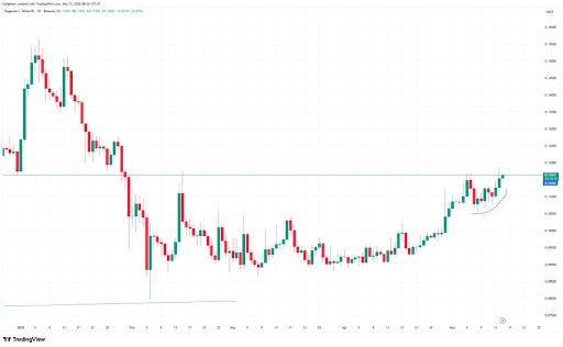 Dogecoin