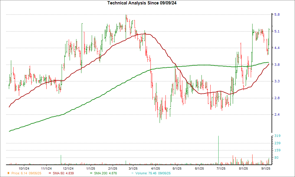 Moving Average Chart for DMAC