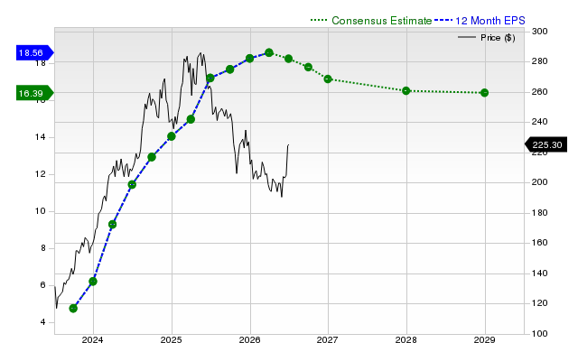 12-month consensus EPS estimate for PGR