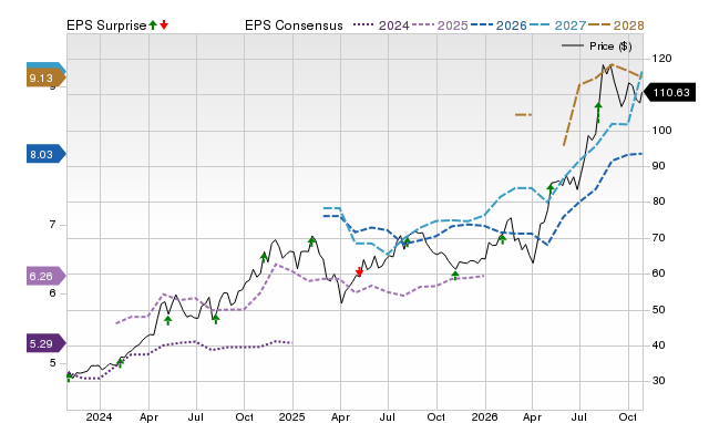 Price, Consensus and EPS Surprise Chart for VCTR