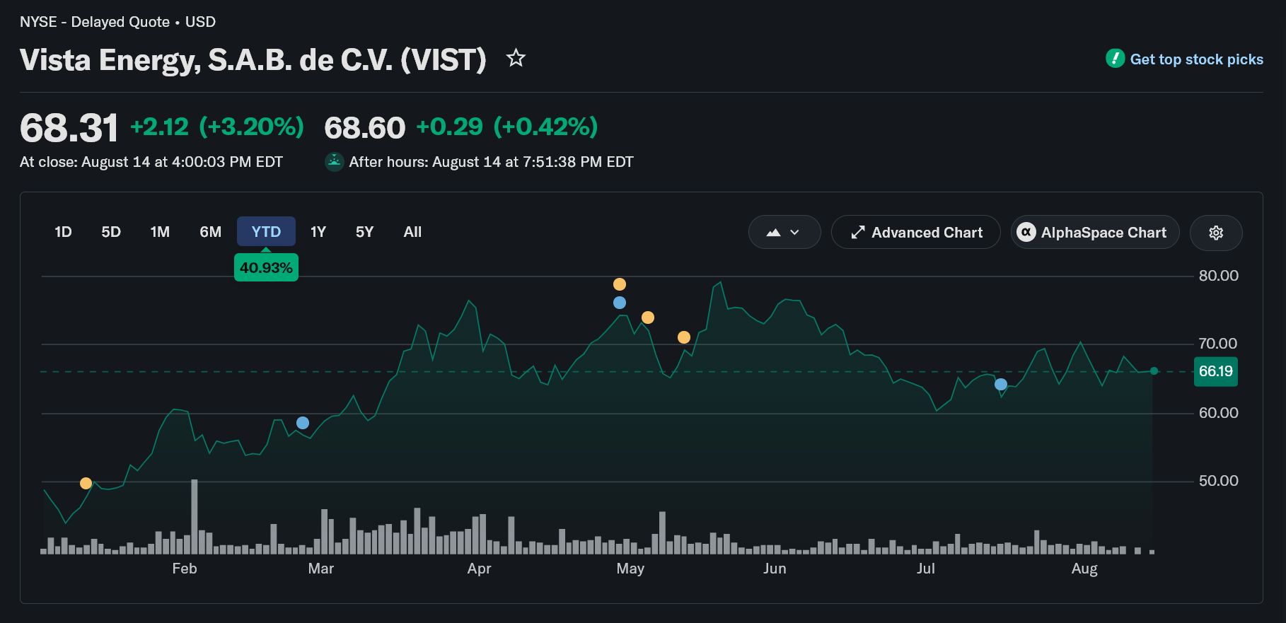Vista Energy hissesi yıl başından bu yana yüzde 40 yükseldi