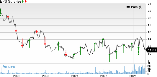 Mission Produce, Inc. Price and EPS Surprise