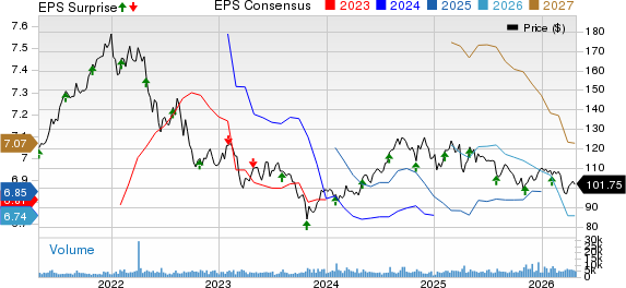 Camden Property Trust Price, Consensus and EPS Surprise