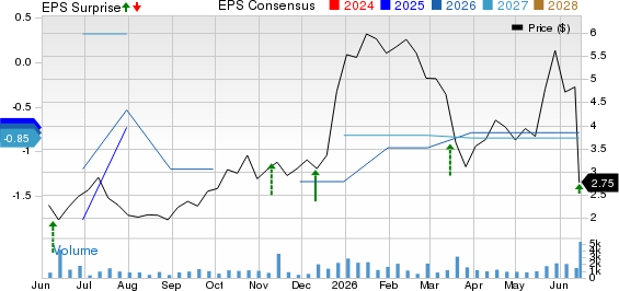 Comtech Telecommunications Corp. Price, Consensus and EPS Surprise