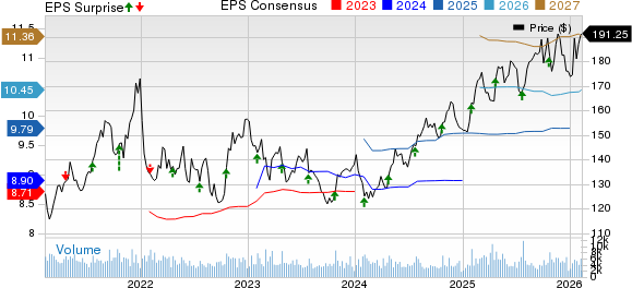 Quest Diagnostics Incorporated Price, Consensus and EPS Surprise