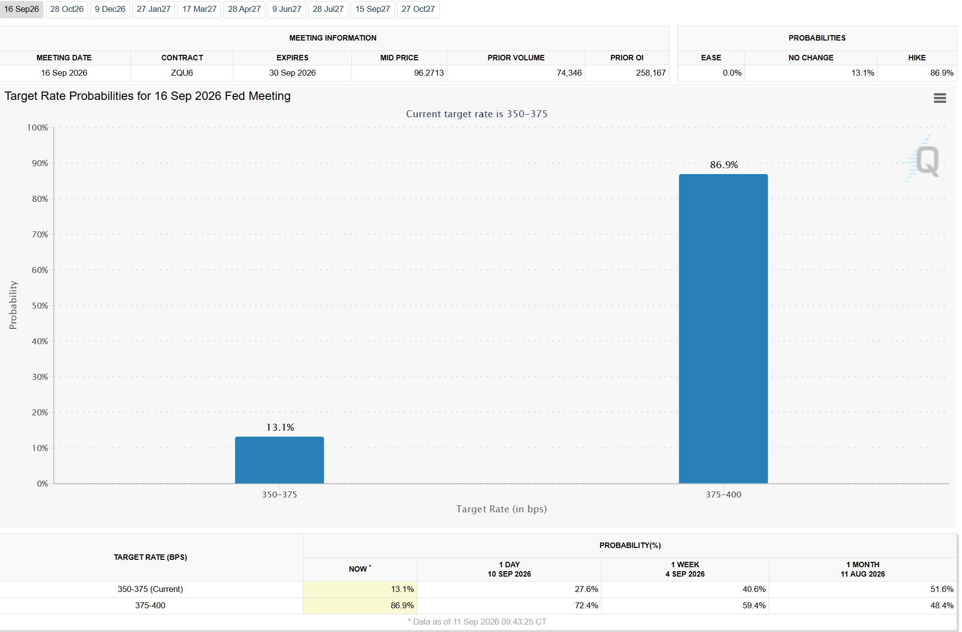 Probabilità di taglio o aumento dei tassi a settembre. Fonte: CME FedWatch Tool