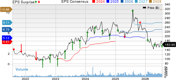 AppFolio, Inc. Price, Consensus and EPS Surprise