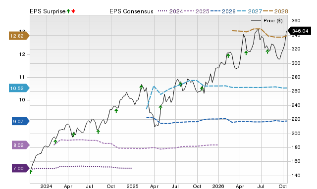 Price, Consensus and EPS Surprise Chart for HLT