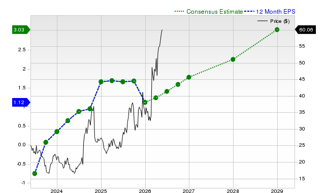 12-month consensus EPS estimate for YOU