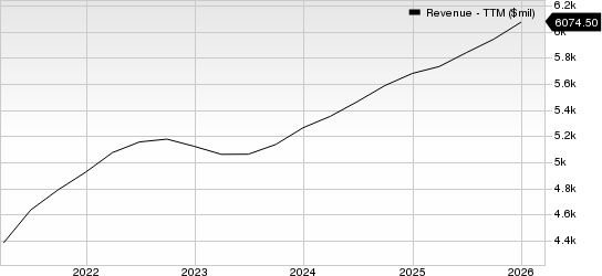 Equifax, Inc. Revenue (TTM)