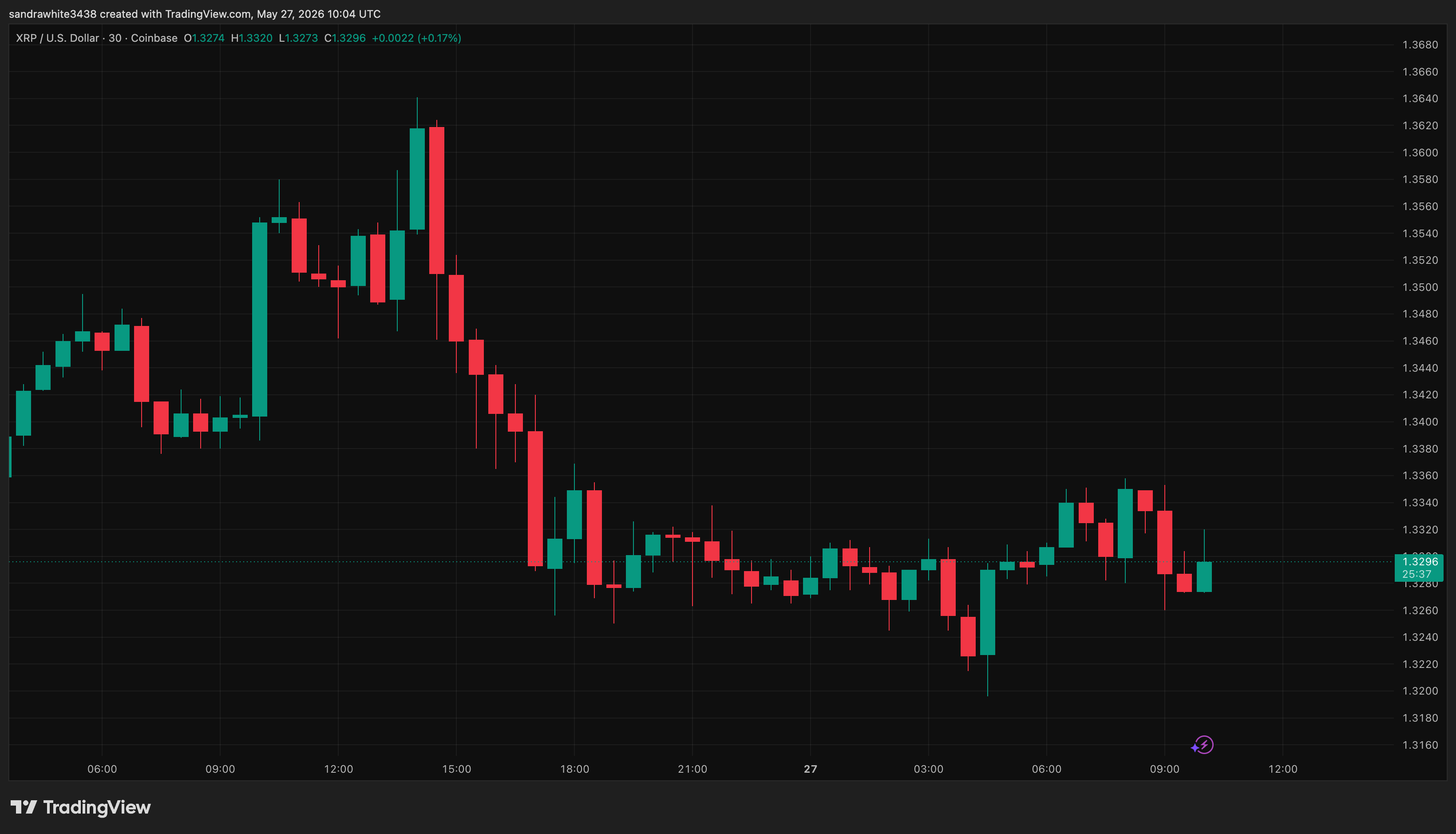 XRP price chart from Tradingview.com