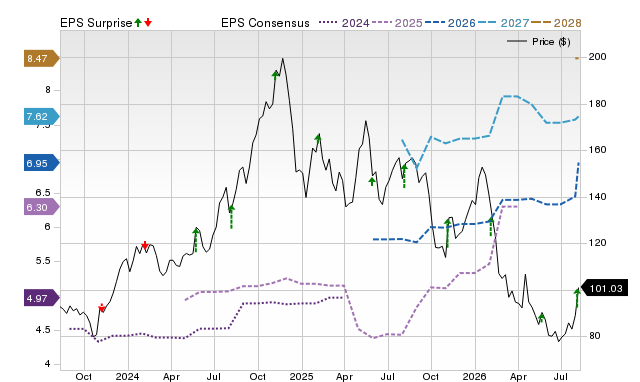 Zacks Price, Consensus and EPS Surprise Chart for HLNE