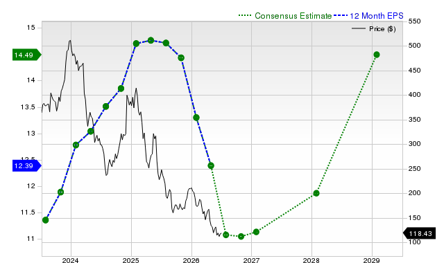 12-month consensus EPS estimate for LULU