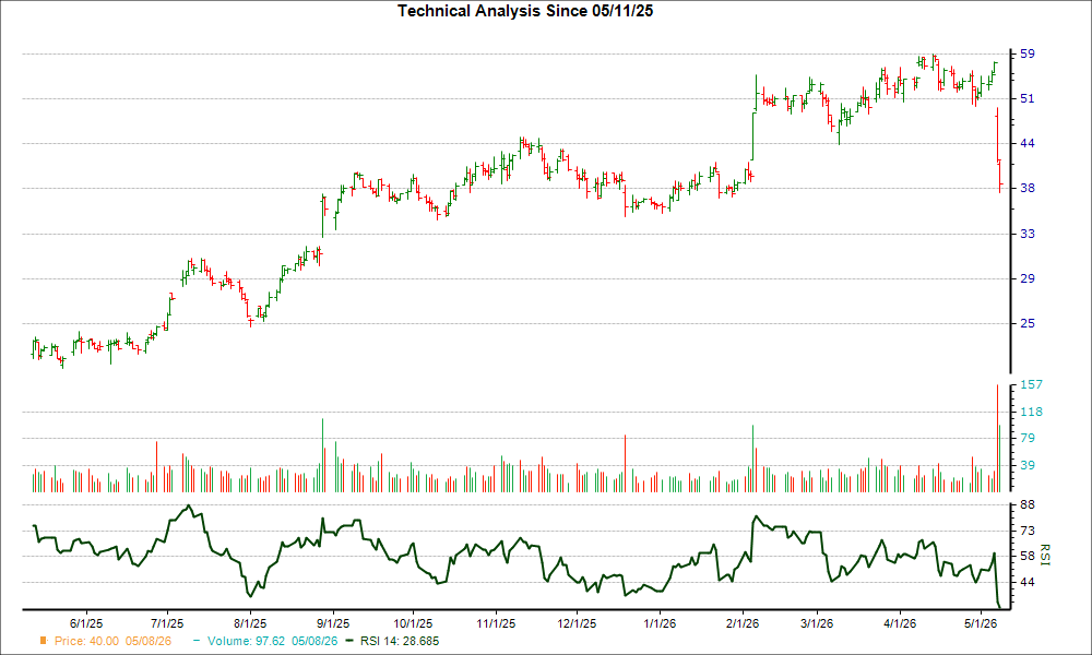 3-month RSI Chart for PAHC