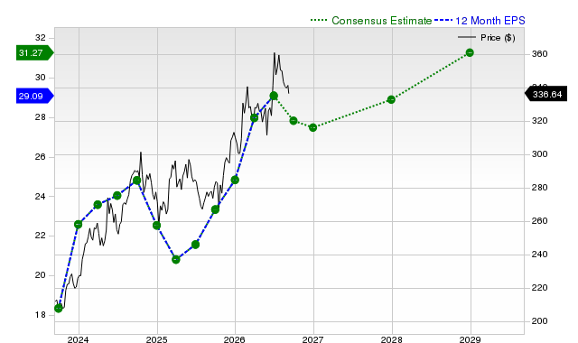 12-month consensus EPS estimate for CB