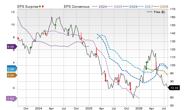 Price, Consensus and EPS Surprise Chart for WLK