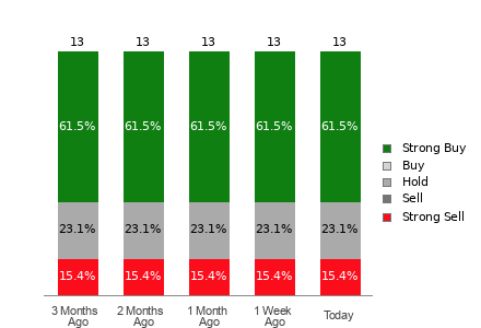 Broker Rating Breakdown Chart for BTI