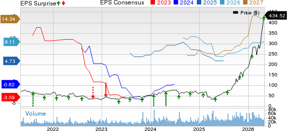 Western Digital Corporation Price, Consensus and EPS Surprise