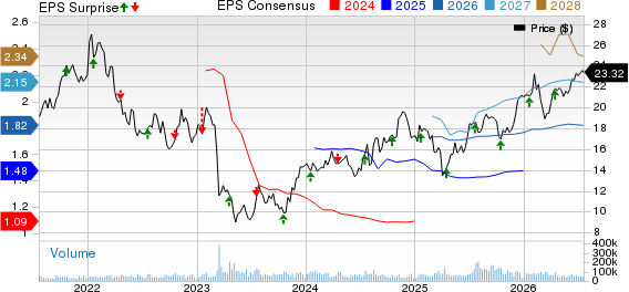 KeyCorp Price, Consensus and EPS Surprise