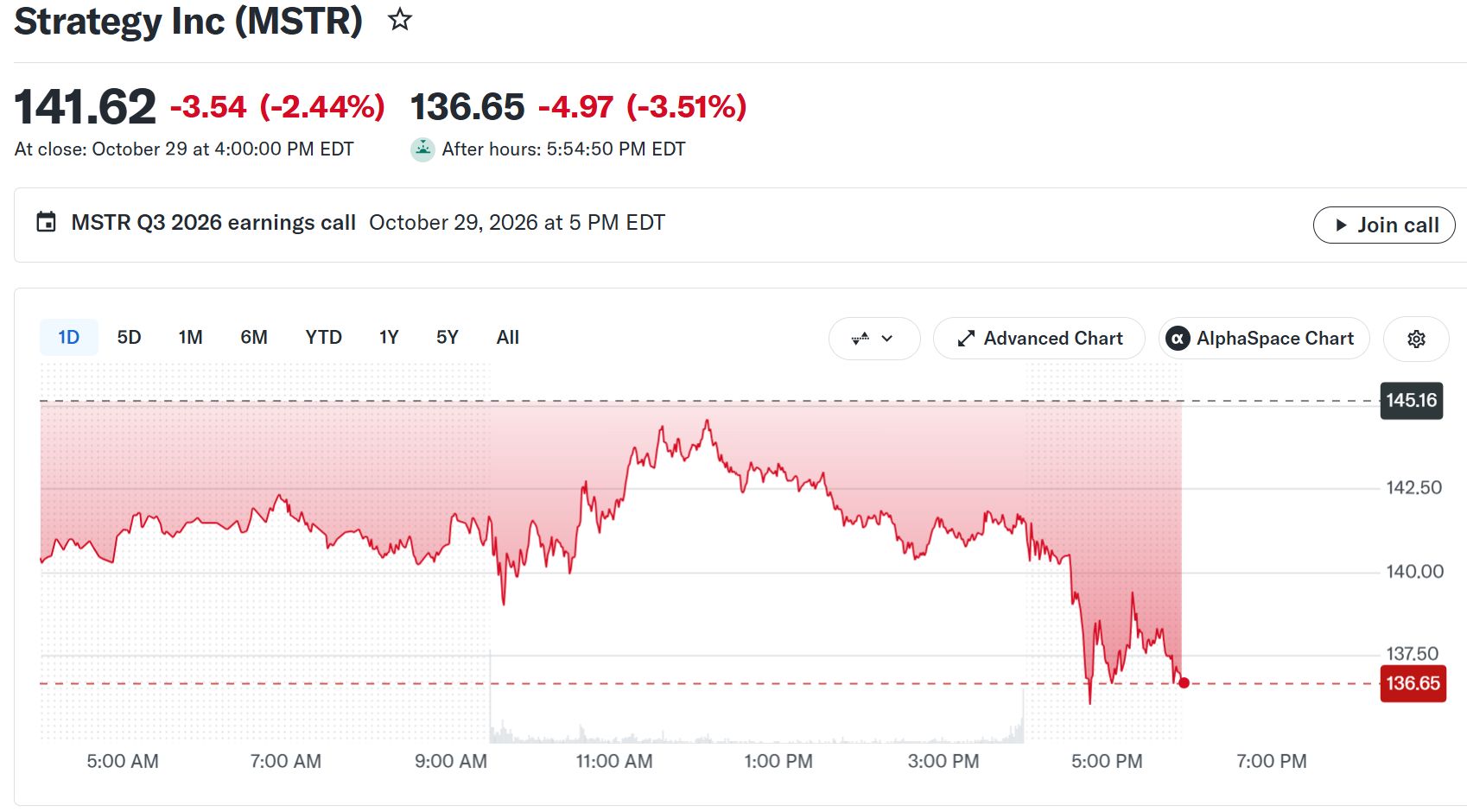 MicroStrategy株価（MSTR）の推移。 出典： Yahoo Finance