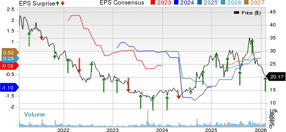 NETGEAR, Inc. Price, Consensus and EPS Surprise