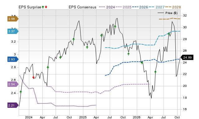 Zacks Price, Consensus and EPS Surprise Chart for GEN
