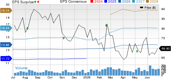 Global Payments Inc. Price, Consensus and EPS Surprise