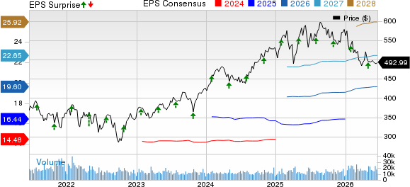 Mastercard Incorporated Price, Consensus and EPS Surprise