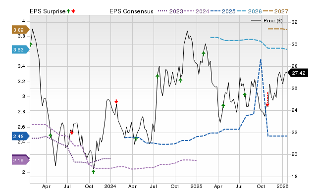 Price, Consensus and EPS Surprise Chart for BBT