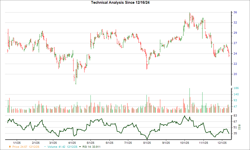 3-month RSI Chart for NTGR