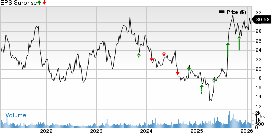 Kimball Electronics, Inc. Price and EPS Surprise