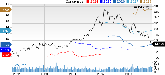T-Mobile US, Inc. Price and Consensus