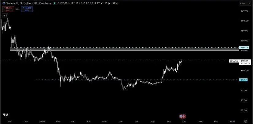 SOL Price Prediction Targeting $146