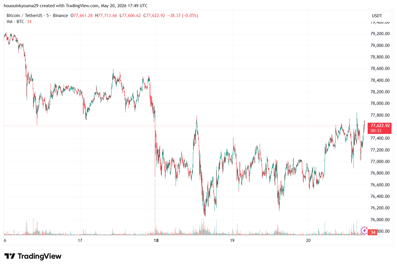 Bitcoin Price Chart