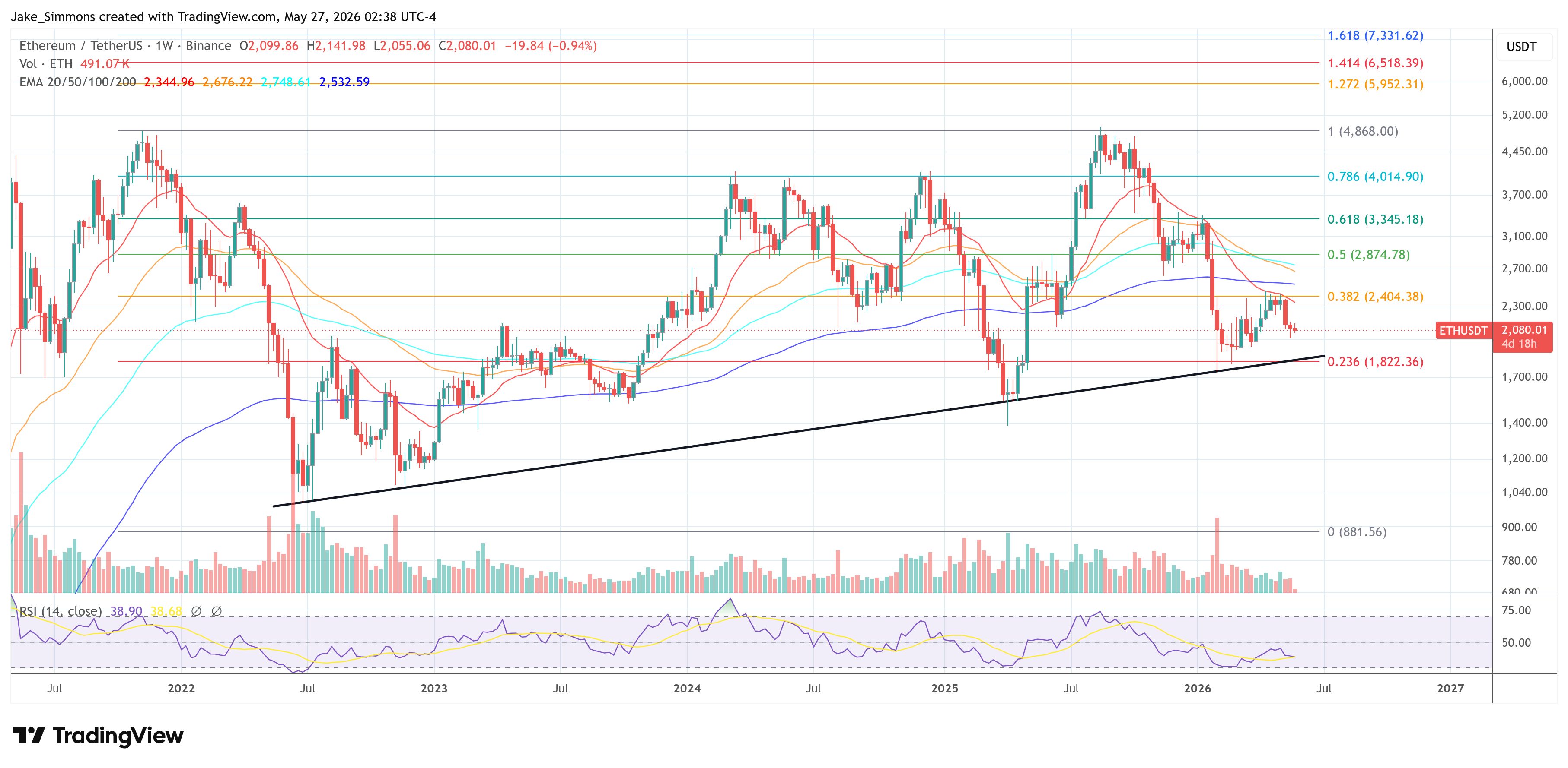 Ethereum price chart