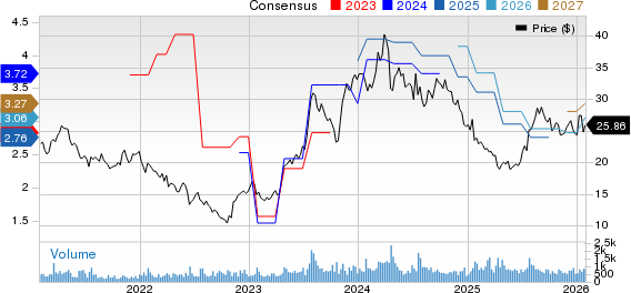 Forestar Group Inc Price and Consensus