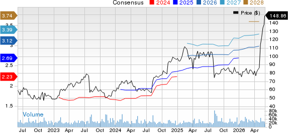 Fortinet, Inc. Price and Consensus