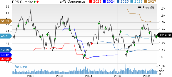 Mettler-Toledo International, Inc. Price, Consensus and EPS Surprise