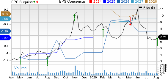 Lumen Technologies, Inc. Price, Consensus and EPS Surprise