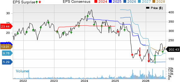 Molina Healthcare, Inc Price, Consensus and EPS Surprise