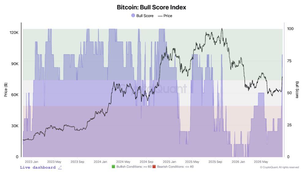 Bitcoin boğa piyasası Bull Score endeksi